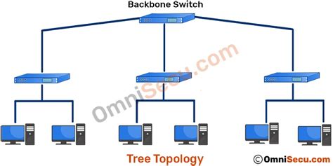 Tree Topology Diagram