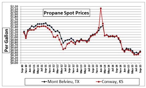 today propane price chart General industry information