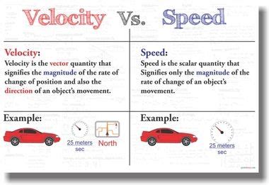 Velocity Vs Speed - NEW Science POSTER