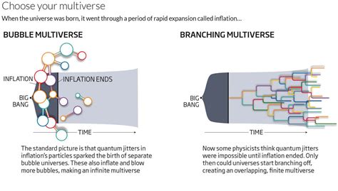 Multiverse Theory Diagram