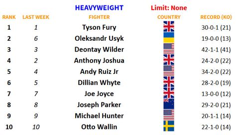 Jesse Simpson News: World Boxing Rankings By Weight Class