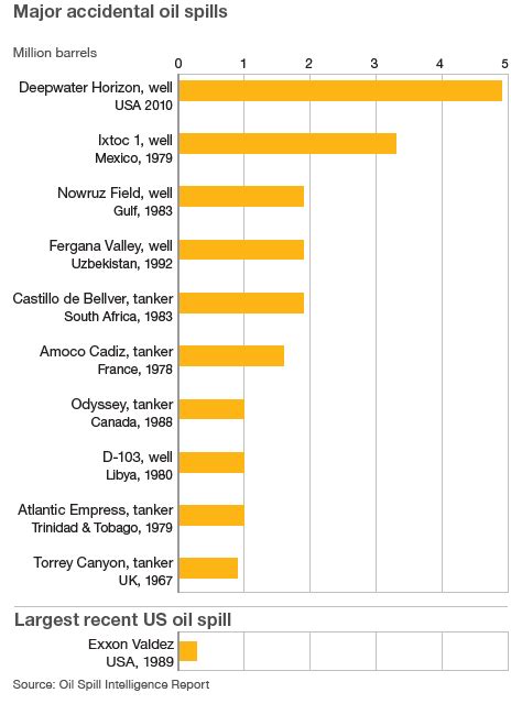 Latest estimate of the oil spill from the BP Gulf disaster | GaGaJoyJoy