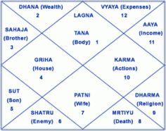 12 Astrology Reports ideas | astrology report, astrology, vedic astrology charts