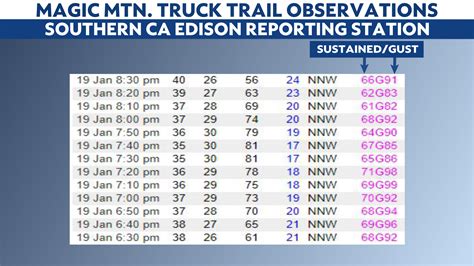 No, Those Were Not Hurricane-Force Winds in SoCal