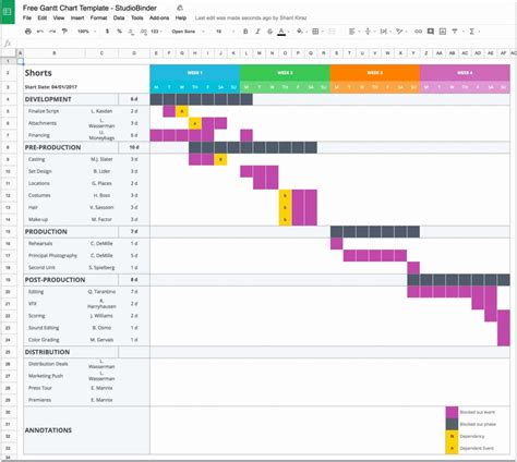 Best Free Gantt Chart Template Excel Example of Spreadshee best free ...