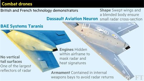 Europe plays catch-up with US in drone technology