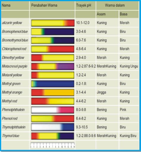 Indikator Asam Basa - Biology Page