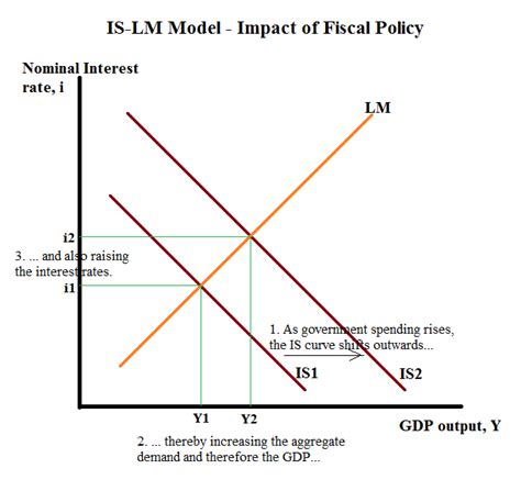 Urbanomics: The IS LM Model explained