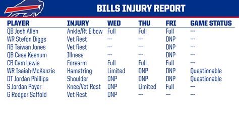 Buffalo Bills PR on Twitter: "Friday injury report https://t.co ...