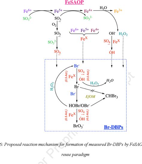 Figure 2 from Sulfite-activated ferrate for water reuse applications. | Semantic Scholar