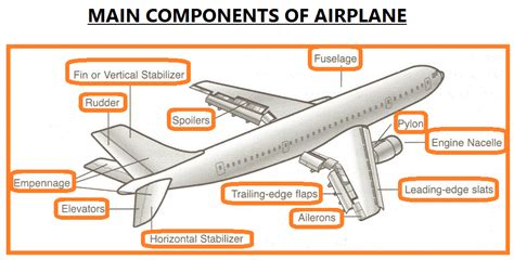 Main Components of Airplane - EEE COMMUNITY