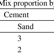 Mortar and concrete mix design details. | Download Table
