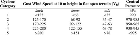 Bureau of Meteorology Cyclone Categories | Download Table