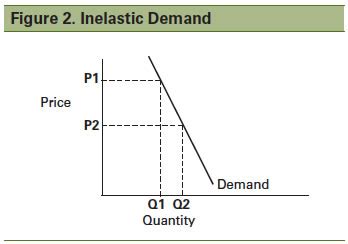 Elasticity of Demand | Ag Decision Maker