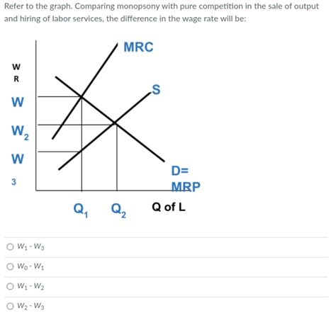 Solved Refer to the graph. Comparing monopsony with pure | Chegg.com