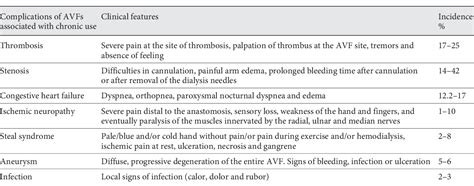 Table 1 from Most Important Chronic Complications of Arteriovenous Fistulas for Hemodialysis ...