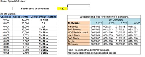 CNC Router Feed Rate Chart