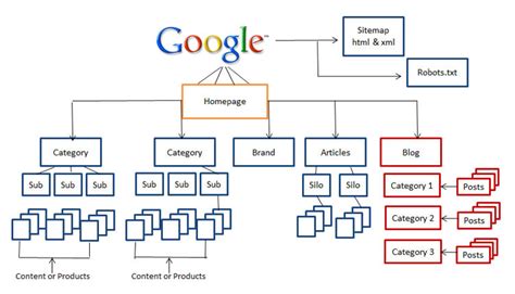 Why is Site Structure so Important for your website's SEO