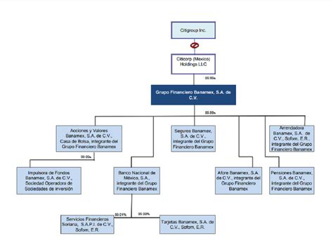 Estructura Organizacional Del Banco De Mexico