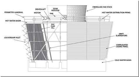 CROSSFLOW COOLING TOWERS | Midwest Cooling Towers