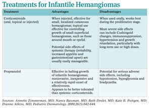 An Unofficial First-Line Treatment: Propranolol gains widespread use for infantile hemangiomas ...