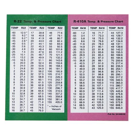 R-410a Temperature Pressure Chart