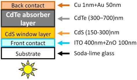 Schematic structure of the CdTe solar cell. | Download Scientific Diagram