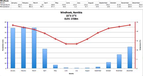 Climate Graphs :): Windhoek, Namibia