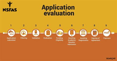 NSFAS Application Evaluation Process And Meanings