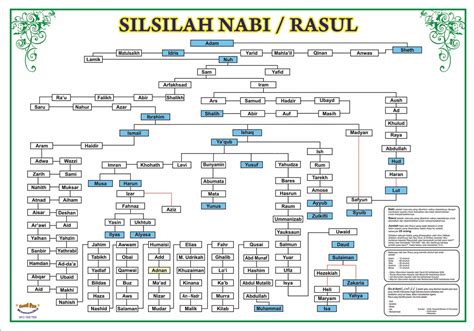 Silsilah Keturunan Nabi Ibrahim Sampai Muhammad / Tahukah Kamu Nabi ...