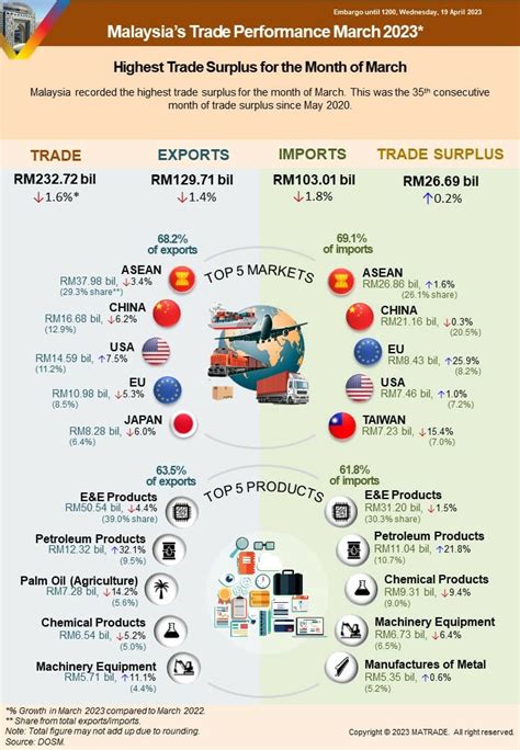 Malaysia’s Records Highest Trade Surplus Of RM26.69 Billion In March 2023: MITI - BusinessToday