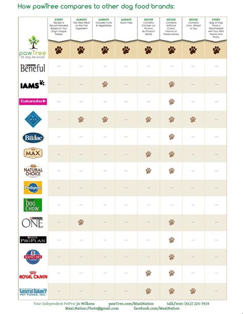 PawTree Comparison | Dog food comparison, Dog food recipes, Pawtree