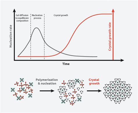 Learn more about Crystallization by Syrris