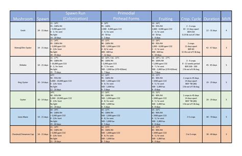 Mushroom Growing Schedule — Shroom Stop
