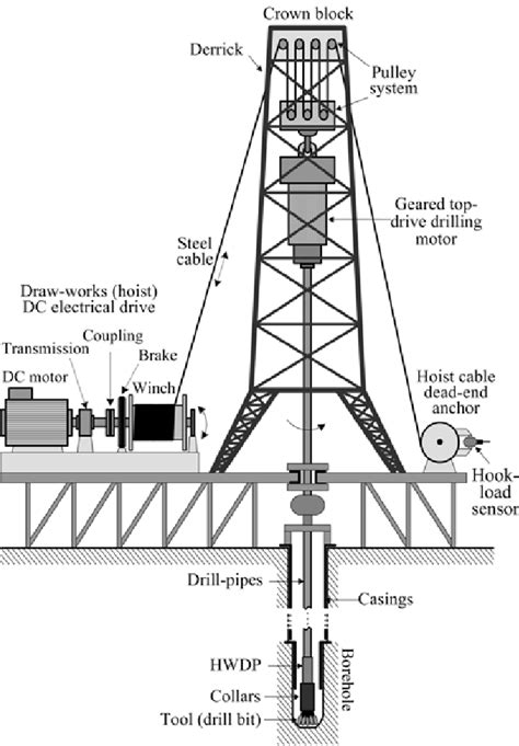 Drilling Machine Diagram