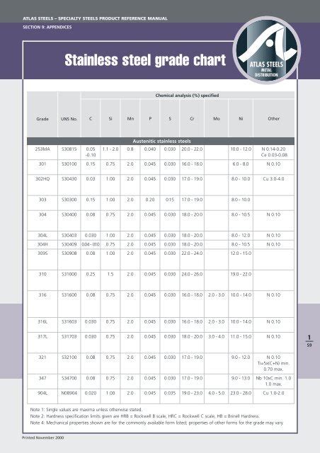 Aisi Stainless Steel Grades Chart - Best Picture Of Chart Anyimage.Org