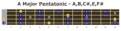 Bass Guitar Major Pentatonic - Fretboard Diagrams - Bass Player Center