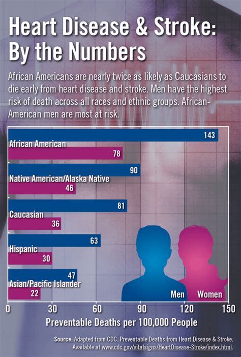 Heart Disease & Stroke: By the Numbers - Physician's Weekly