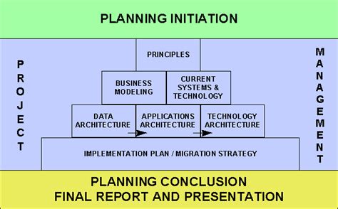 EAP Spewak – School of Information Systems