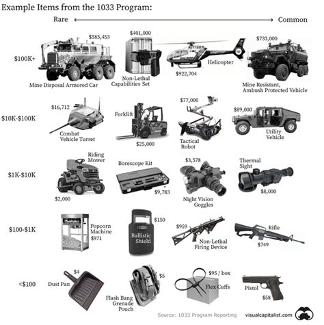 Charting The $1.7B Transfer Of Military Equipment To Police Departments ...