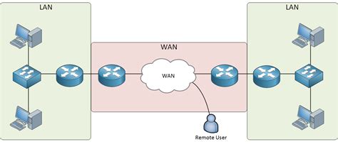 Introduction to WANs (Wide Area Network)