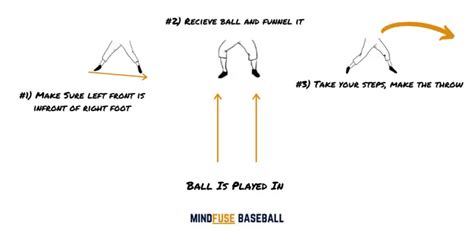 33 Baseball Fielding Drills (w/ Illustrations) - Mindfuse Baseball