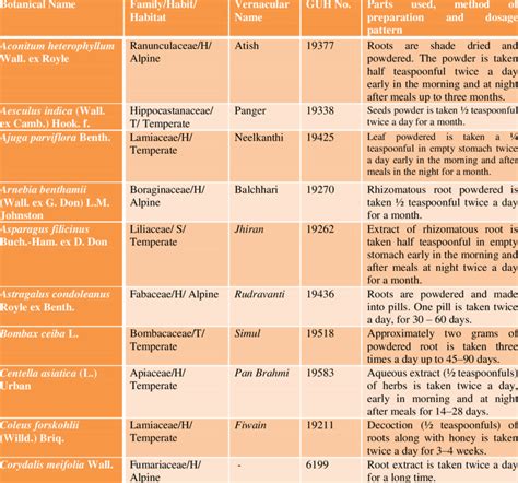 List of medicinal plants used for the treatment of leucorrhoea in... | Download Table