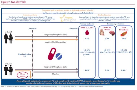 TWILIGHT Trial | Radcliffe Cardiology