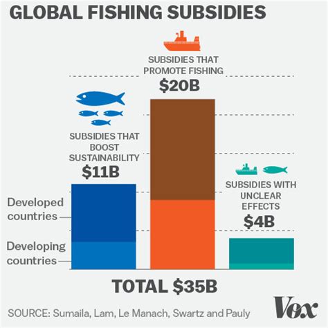 How the world subsidizes overfishing, in two charts - Vox