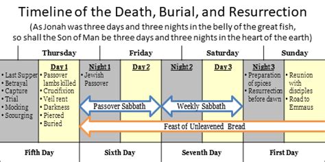 When was Jesus Crucified? (Death, Burial, and Resurrection) - BibleTruths