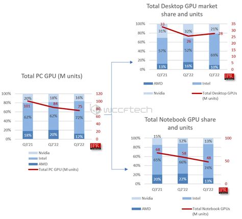 Q3 2022 Discrete GPU Market Share Report: NVIDIA Gains 88% Market Share Hold, AMD Now at 8% ...