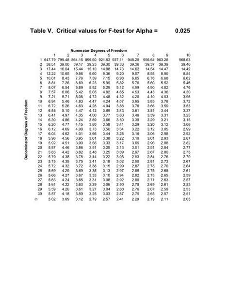 Table V. Critical values for F-test for Alpha = 0.025