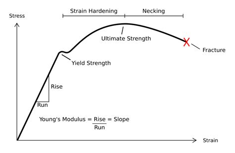 Department of Mechanical Engineering: Stress-strain diagram for ductile materials