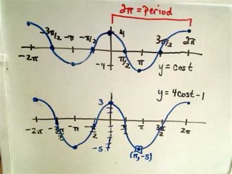 Graphing Trigonometric Functions - Graph Transformations P1 - YouTube